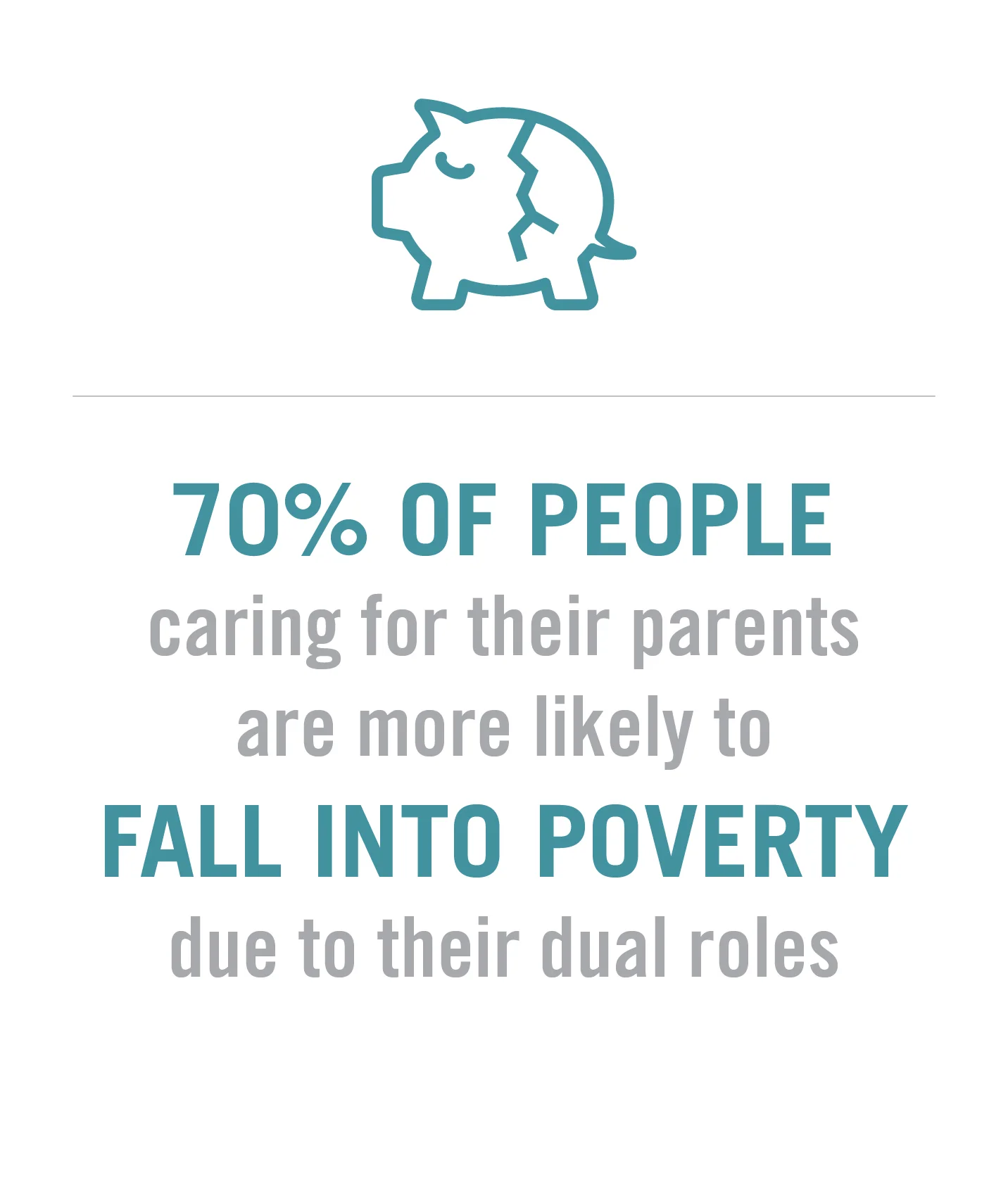 70 percent of people caring for their parents are more likely to fall into poverty due to their dual roles.