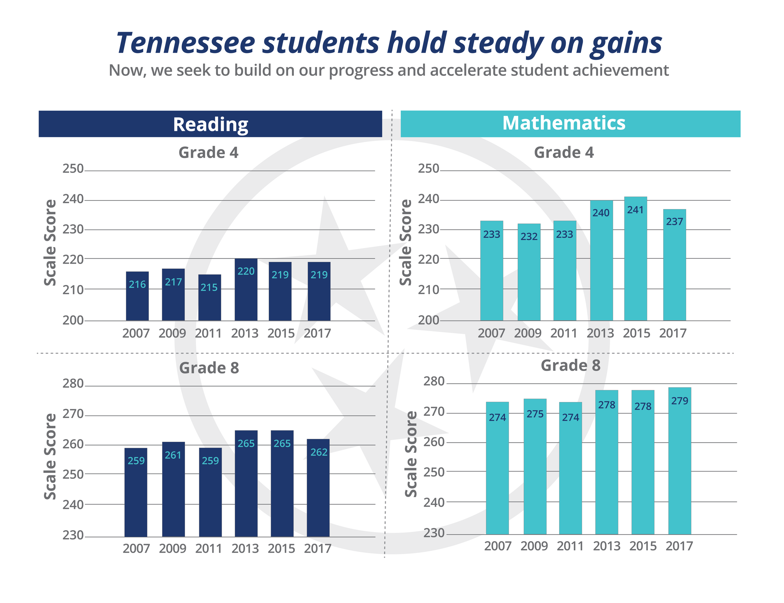 Tennessee Maintains Progress on 2017 Nation’s Report Card