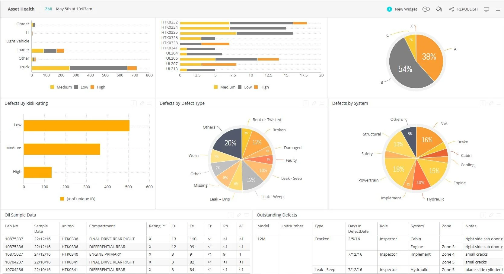 Combined oil sample data with defects by asset model and unit number