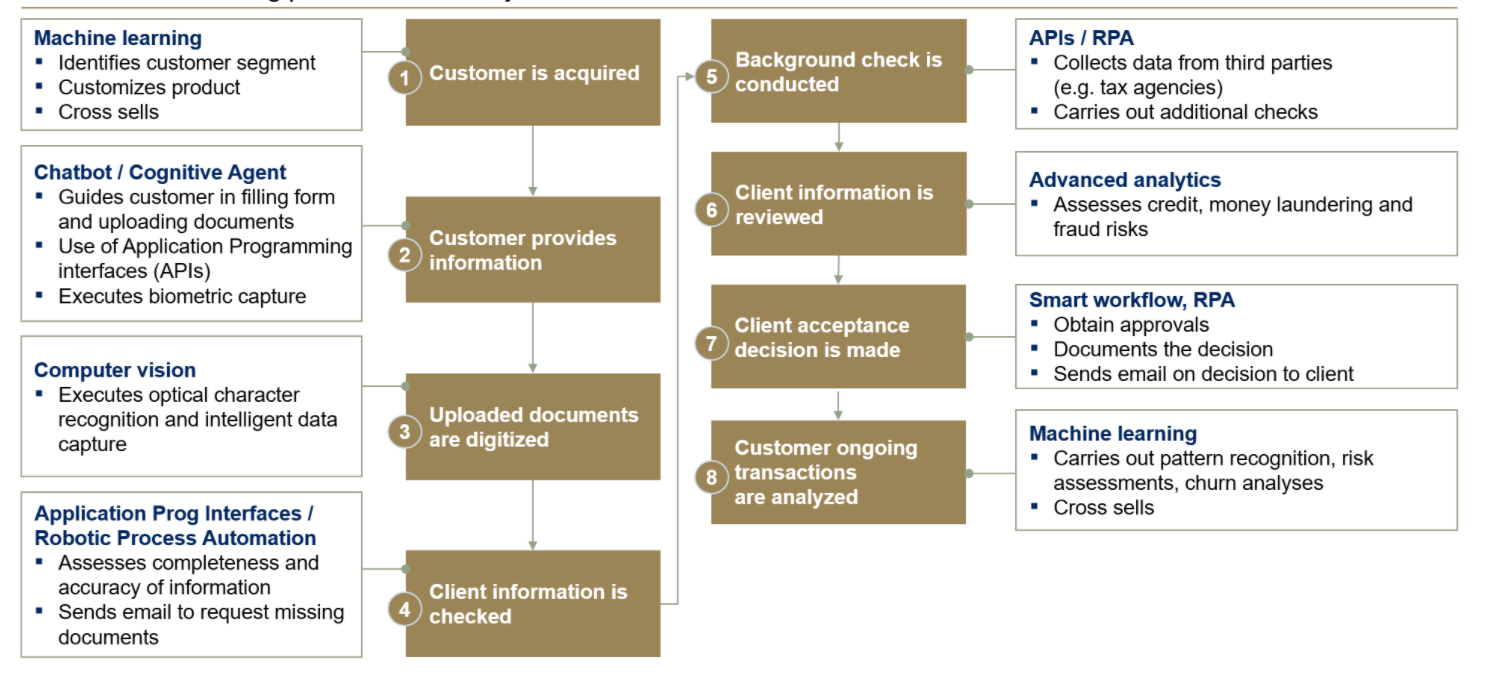 Customer Journey w/ AI use cases