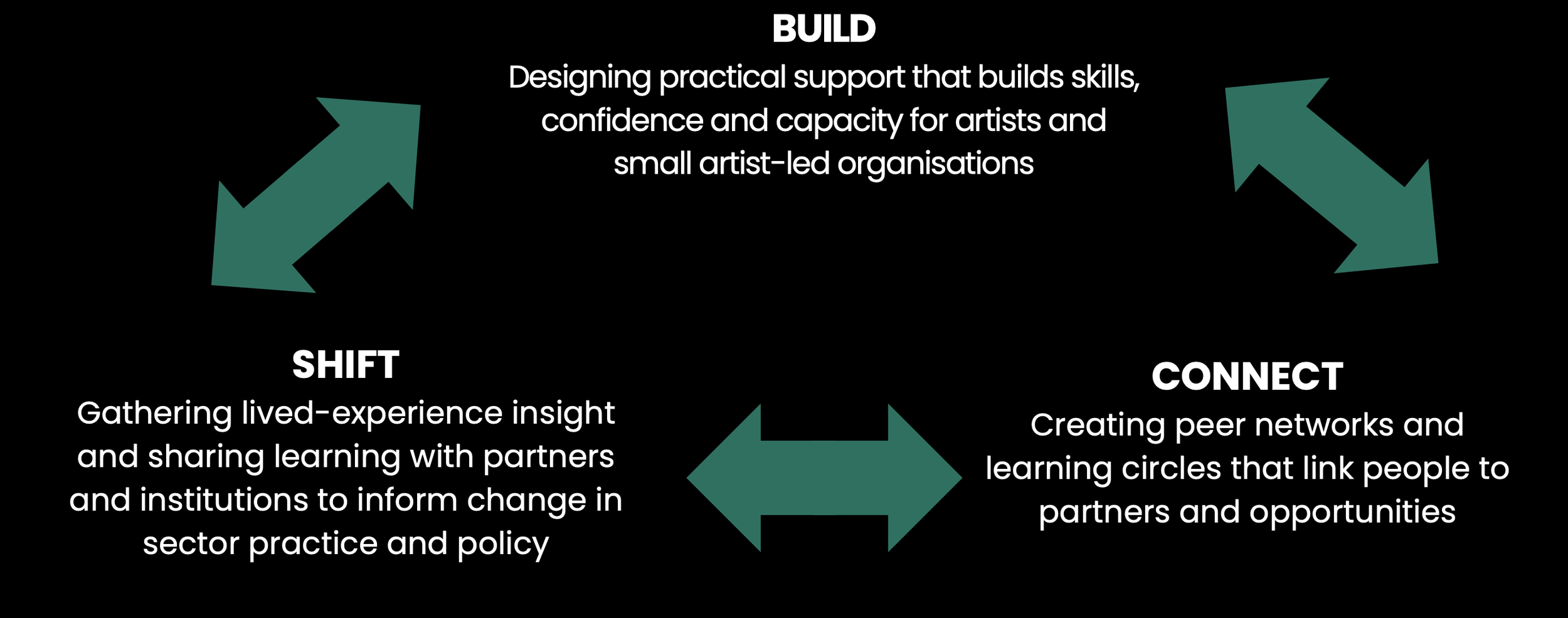 White text on a black background with green double-headed arrows showing the recursive relationship between the three elements. Build, designing practical support that builds skills, confidence and capacity for artists and small artist-led organisati