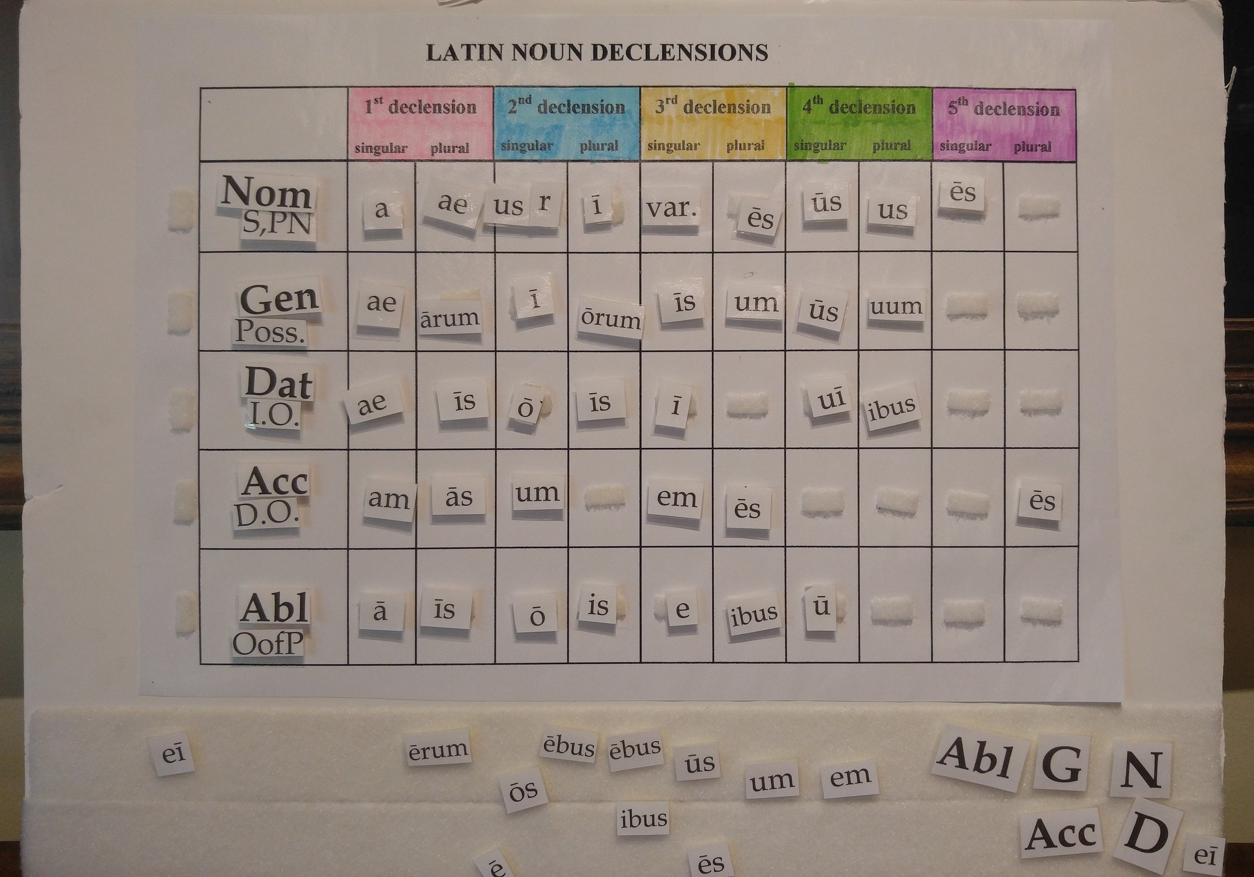 Latin Noun Endings Chart