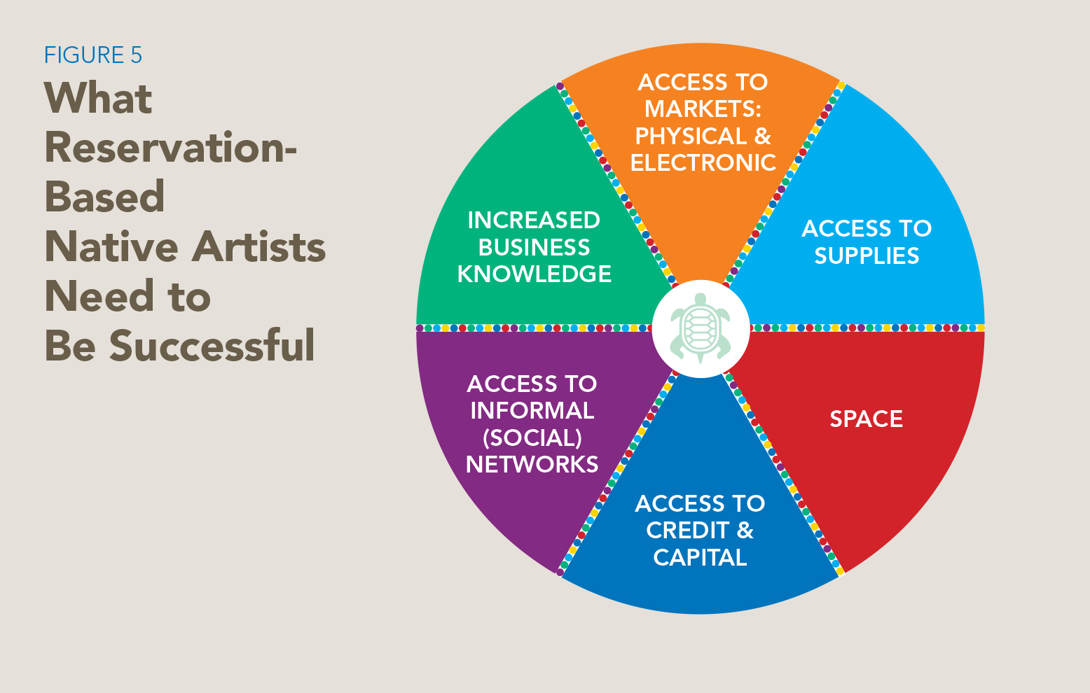 Graphic from First Peoples Fund's market study Establishing a Creative Economy: Art as an Economic Engine in Native Communities