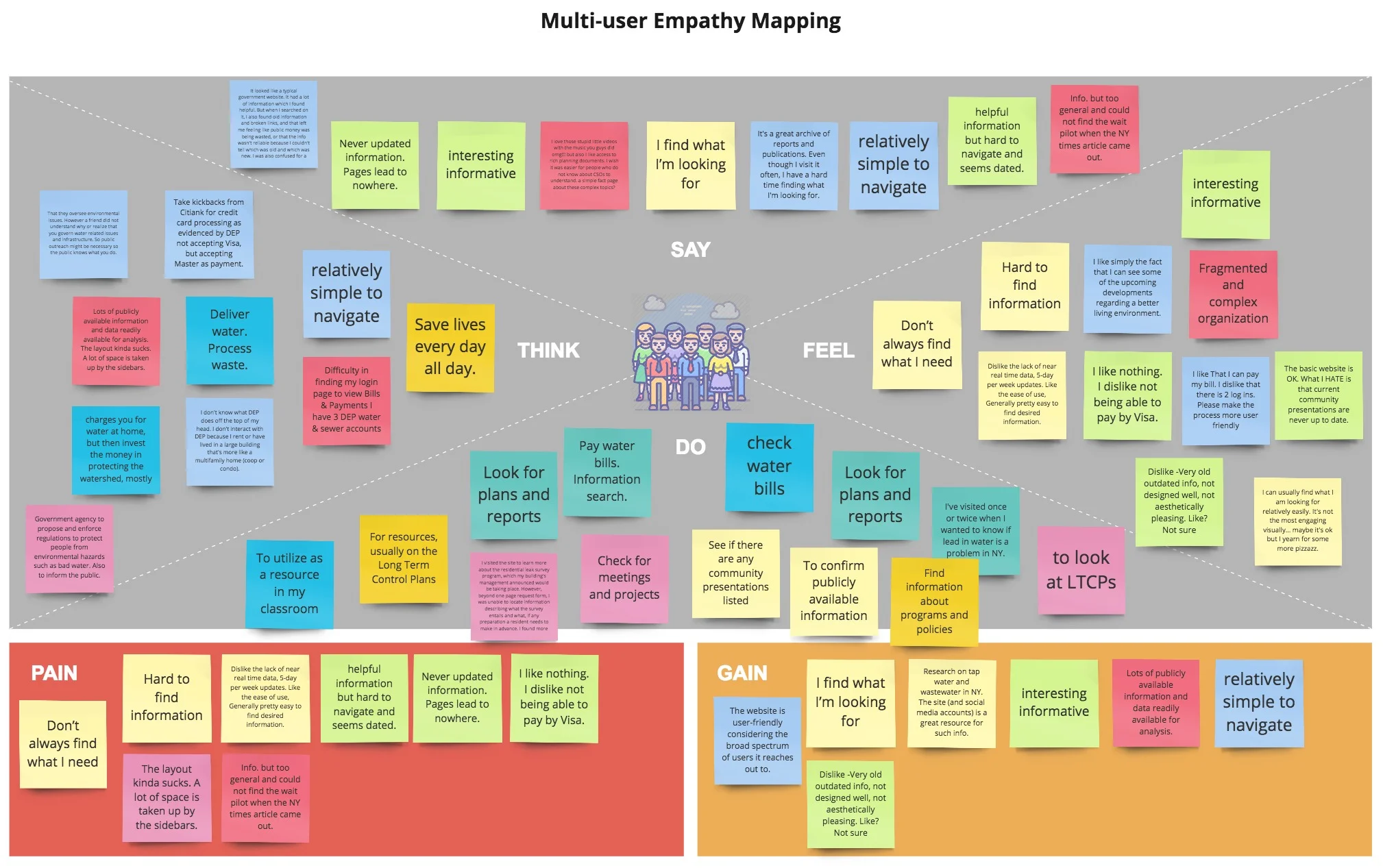 Multi-user empathy map