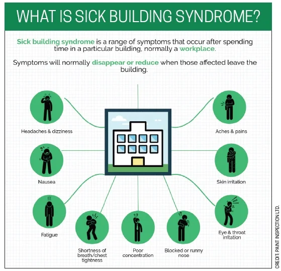 Unhealthy households. After the World Health Organization acknowledged the existence of Sick Building Syndrome in the early 1980s, employers and employee associations got the word out about what to watch for at work and at home.