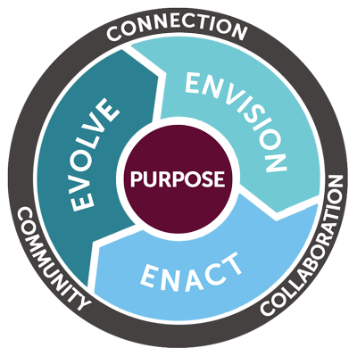 The Impact Cycle is a model that describes my approach to helping clients make meaningful, lasting impact in their work and in the world.