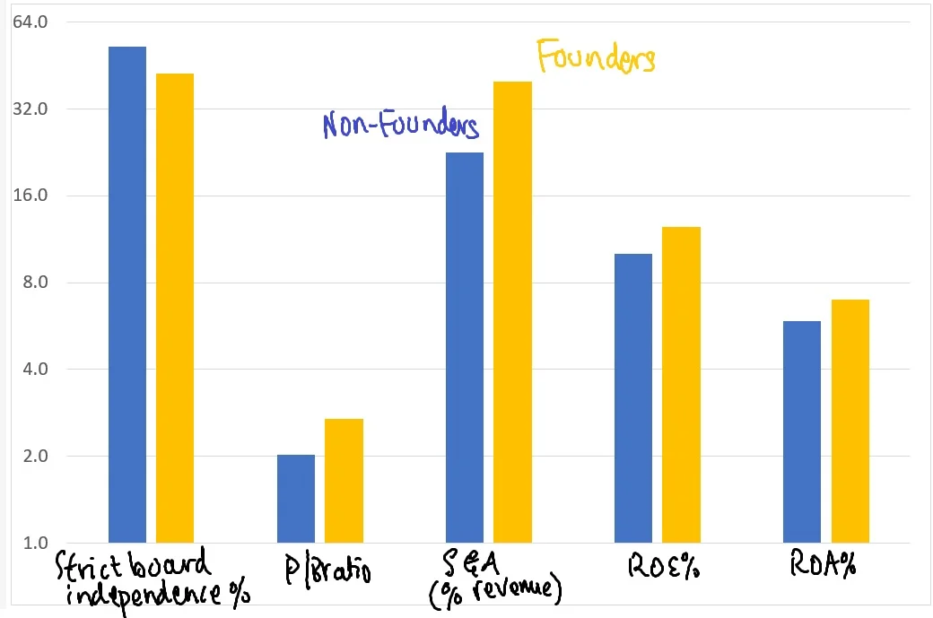 FoundersVsNon-Founders.jpg