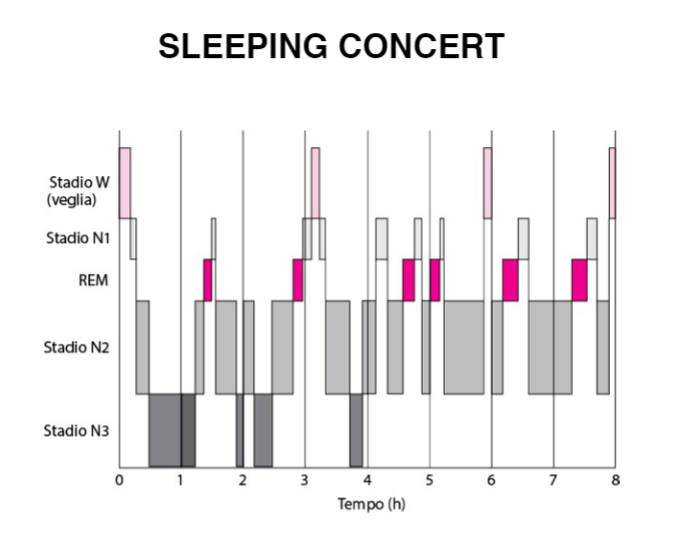SLEEPING CONCERT alla Centrale Fies