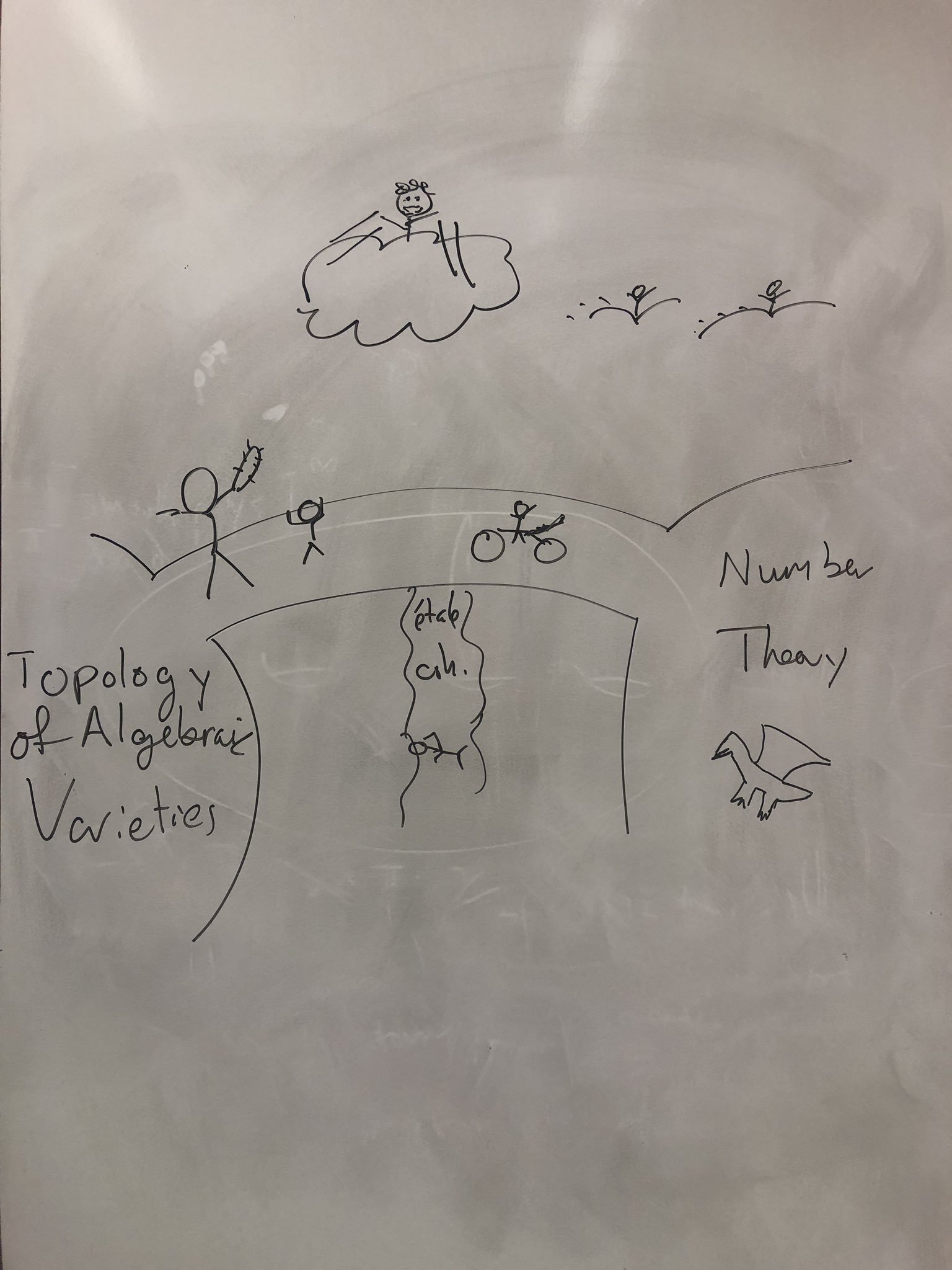 Pictured: Wei Ho, Ravi Vakil, Benson Farb, Jordan Ellenberg, Kirsten Wickelgren, Soren Galatius, Will Sawin, and the Dragon Langlands