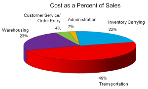 Cost-As-a-Percent-of-Sales.png