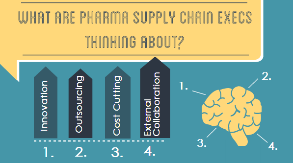 Pharma Supply Chain Execs Focus on External Supply Networks