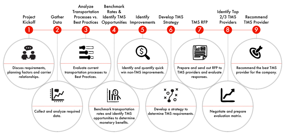 Tms Process Flow Transportation Management System (TMS) Feasibility and Selection ...