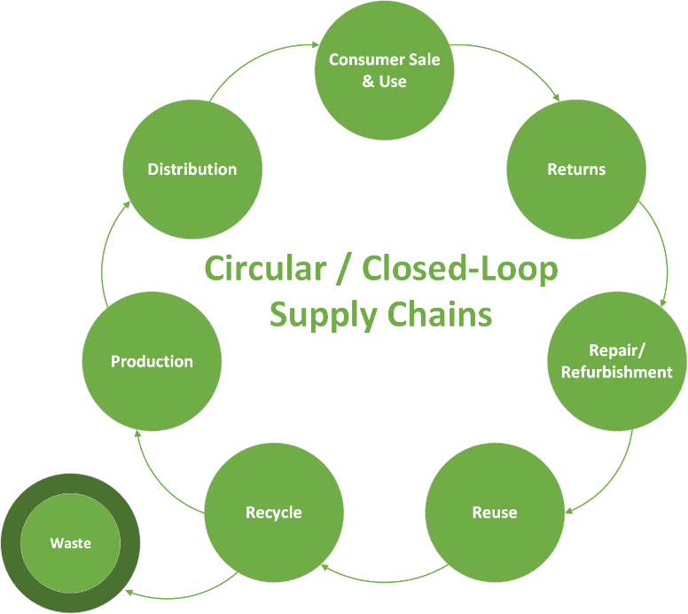 Circular Supply Chains A Step Towards Sustainability — Establish Inc