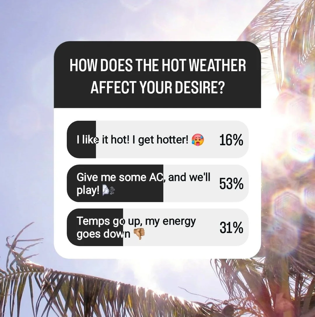 A poll asks "how does the hot weather affect your desire?" The options and answers below state, "I like it hot! I get hotter!" at 16%, "Give me some AC, and we'll play" at 53%, "Temps go up, my energy goes down" at 31%.