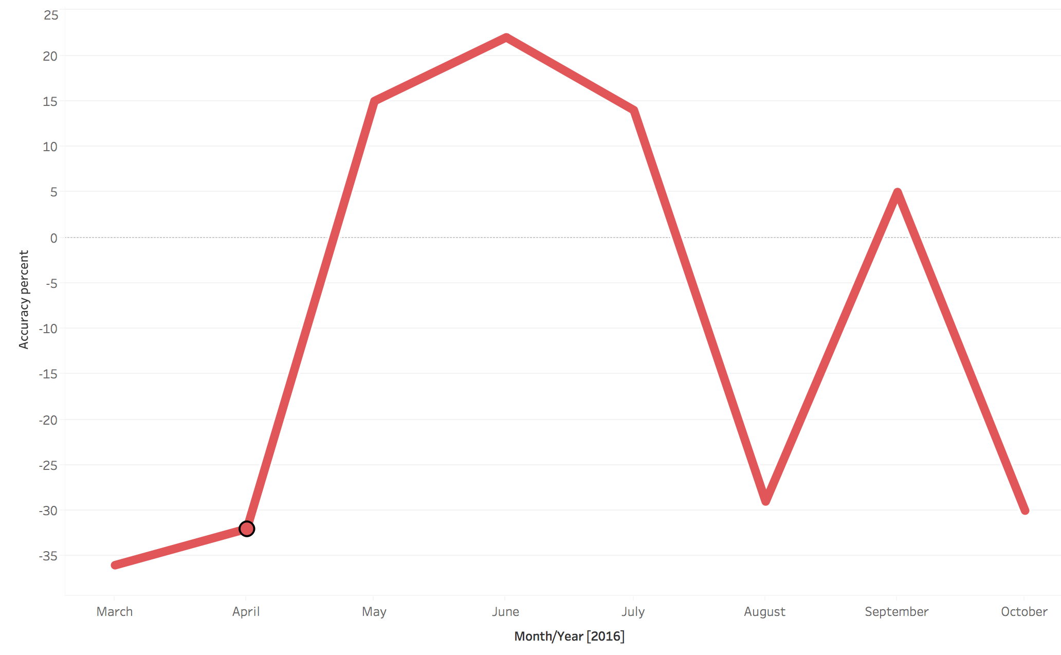 Forecast Accuracy Before SFDC Modifications