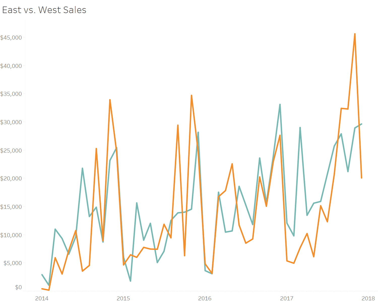 What is a Bourke Chart? (Diverging Bar Chart) — OneNumber