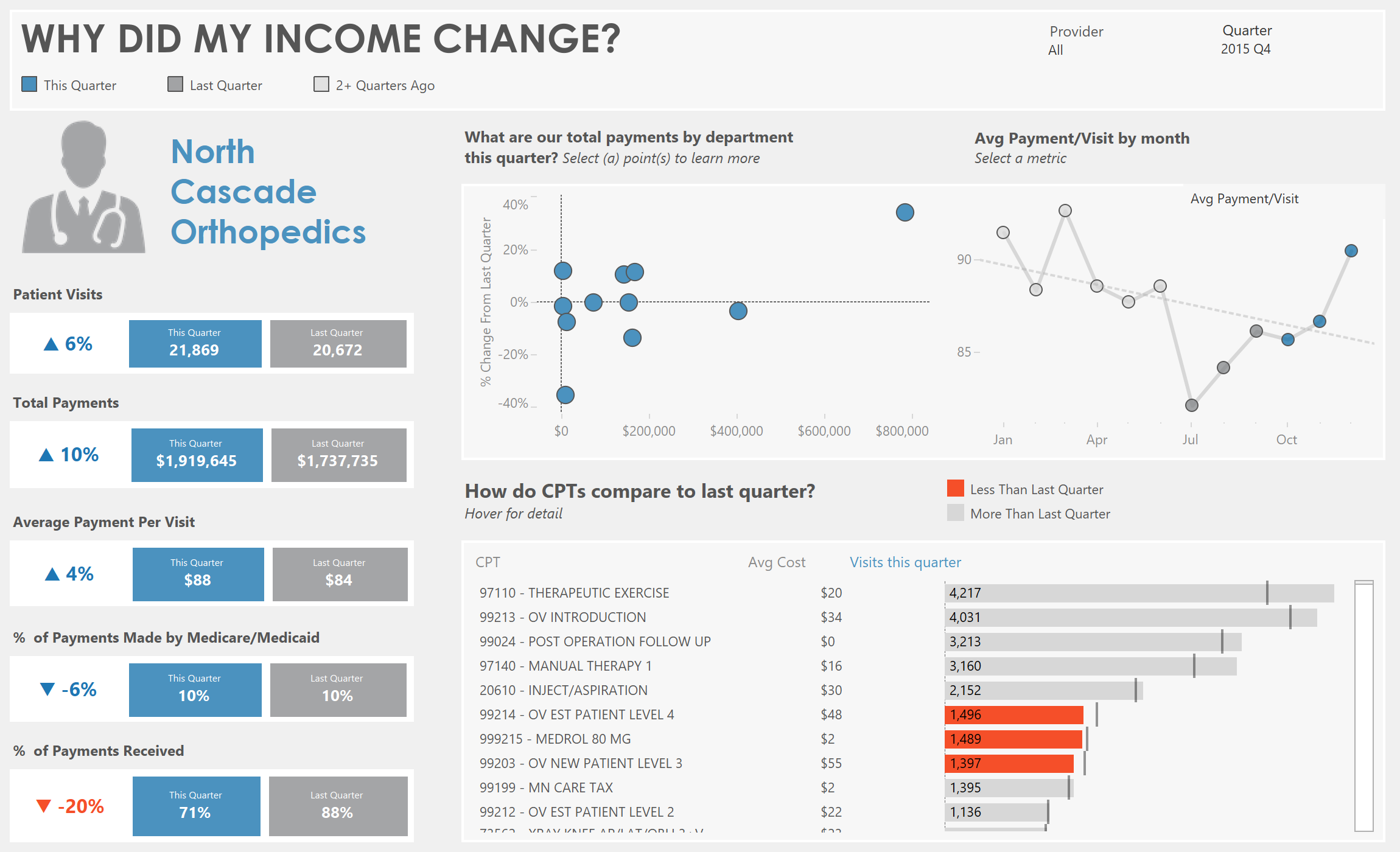 Medical - Income Change Dashboard.png