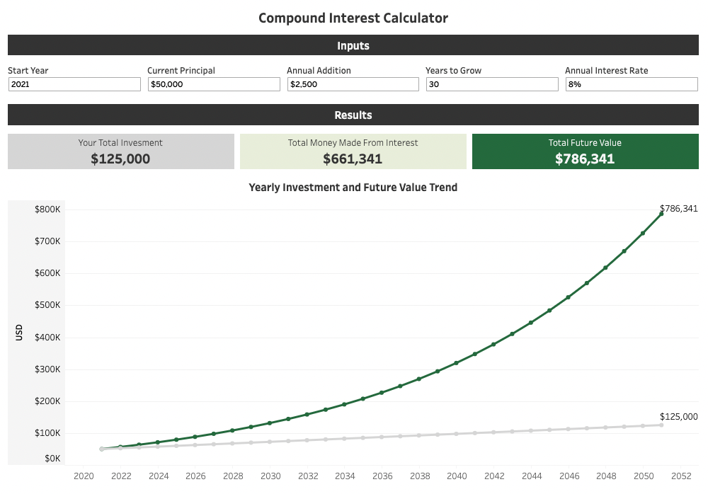 Compound interest calculator dashboard 