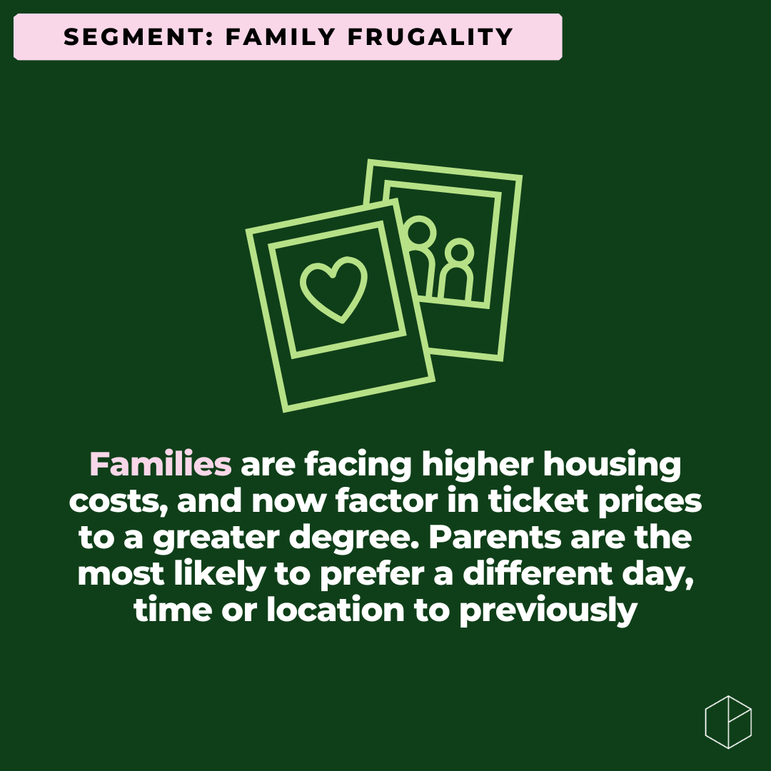 Families are facing higher housing costs, and now factor in ticket prices to a greater degree. Parents are the most likely to prefer a different day, time or location to previously (Copy)