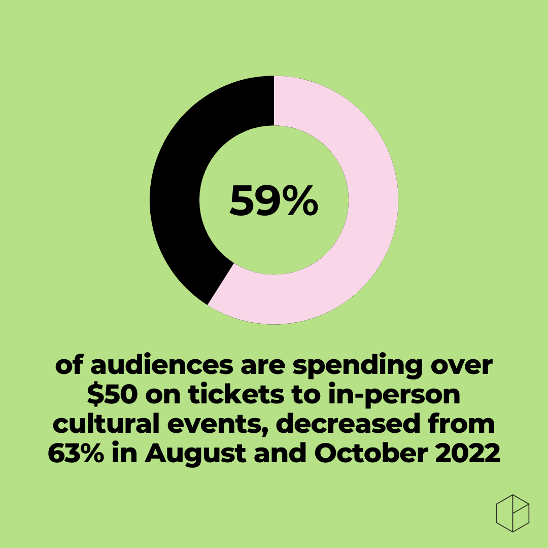 59% of audiences are spending over $50 on tickets to in-person cultural events, decreased from 63% in August and October 2022 (Copy)