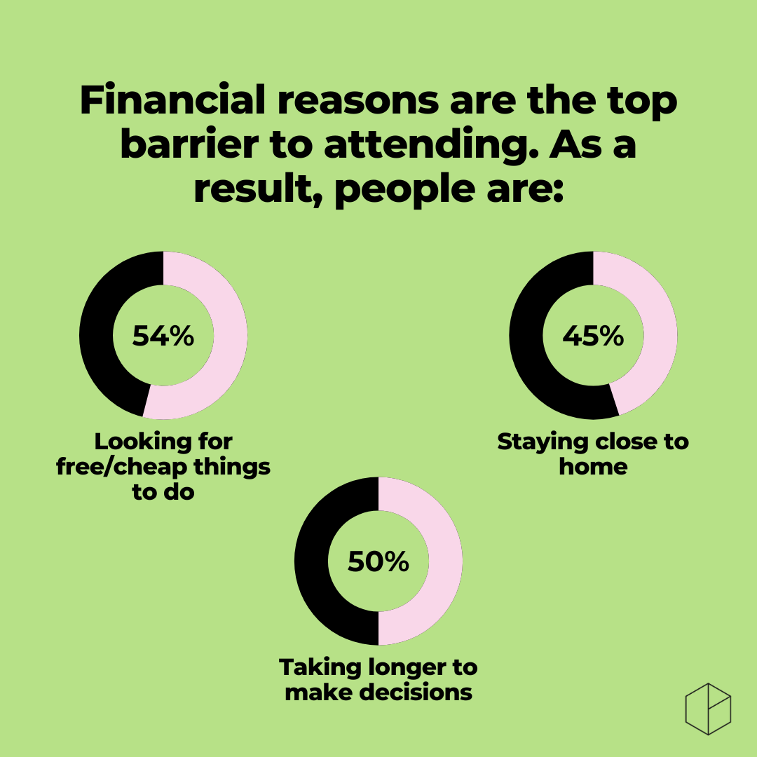 Financial reasons are the top barrier to attending. As a result, people are: (Copy)