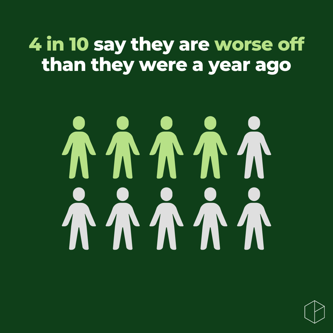 4 in 10 say they are worse off than they were a year ago (Copy)