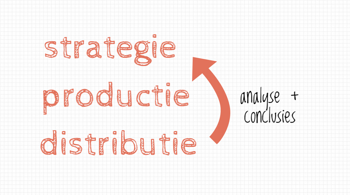 strategie productie distributie.png