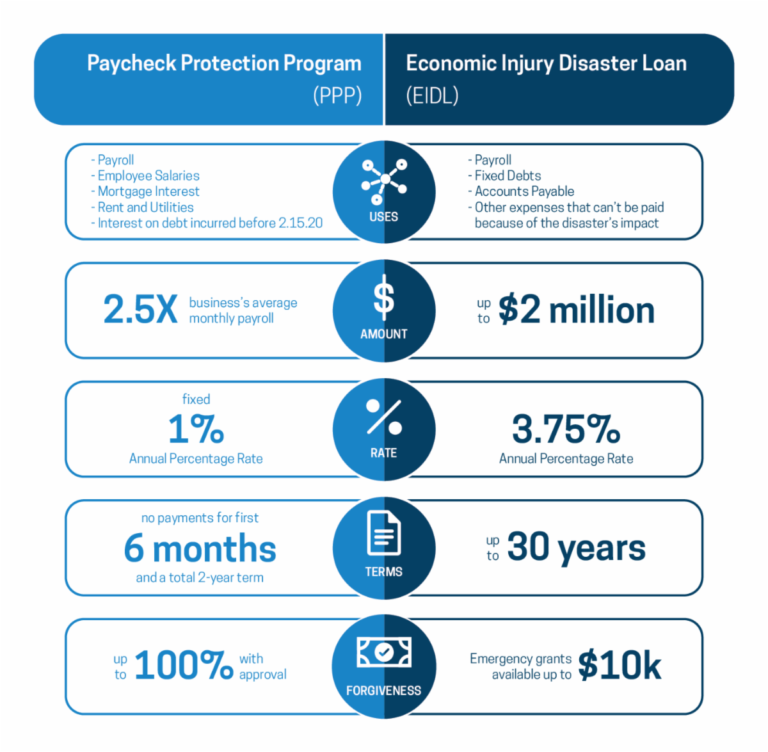 Economic Injury Disaster Loan And Paycheck Protection Program Differences