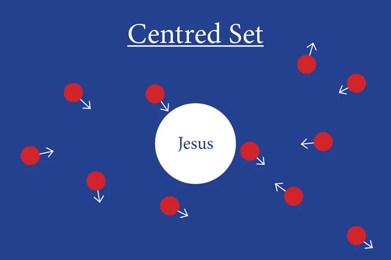 Centred Set.jpg