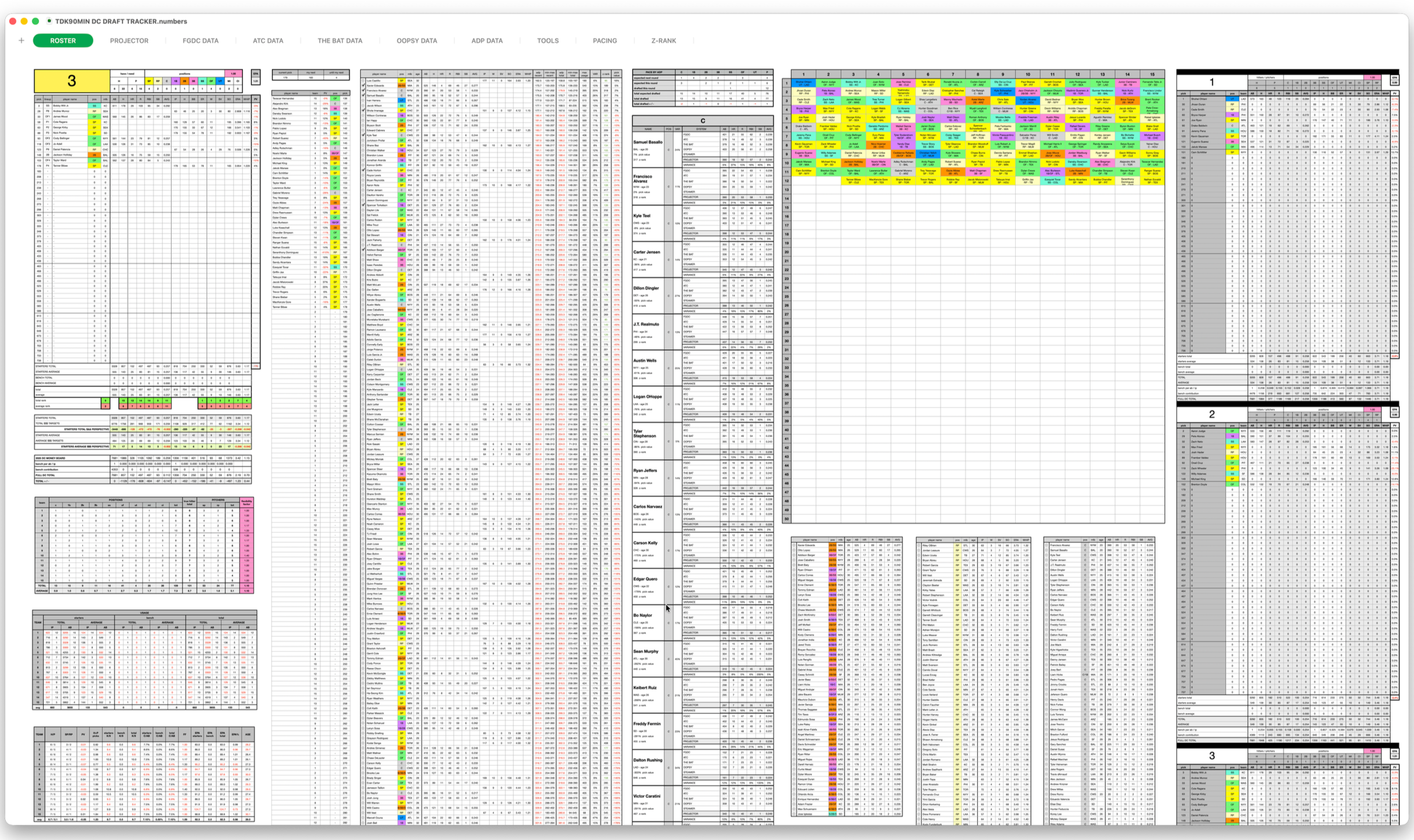 A detailed spreadsheet with columns and rows containing various data points, color-coded cells, and labels, used for tracking draft statistics and player information. specialzed for NFBC DRAFT CHAMPIONS format