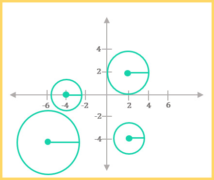 Graph illustrating that a circle can be made using any point as its center and a line segment as its radius