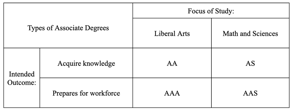 What's an Associate Degree?