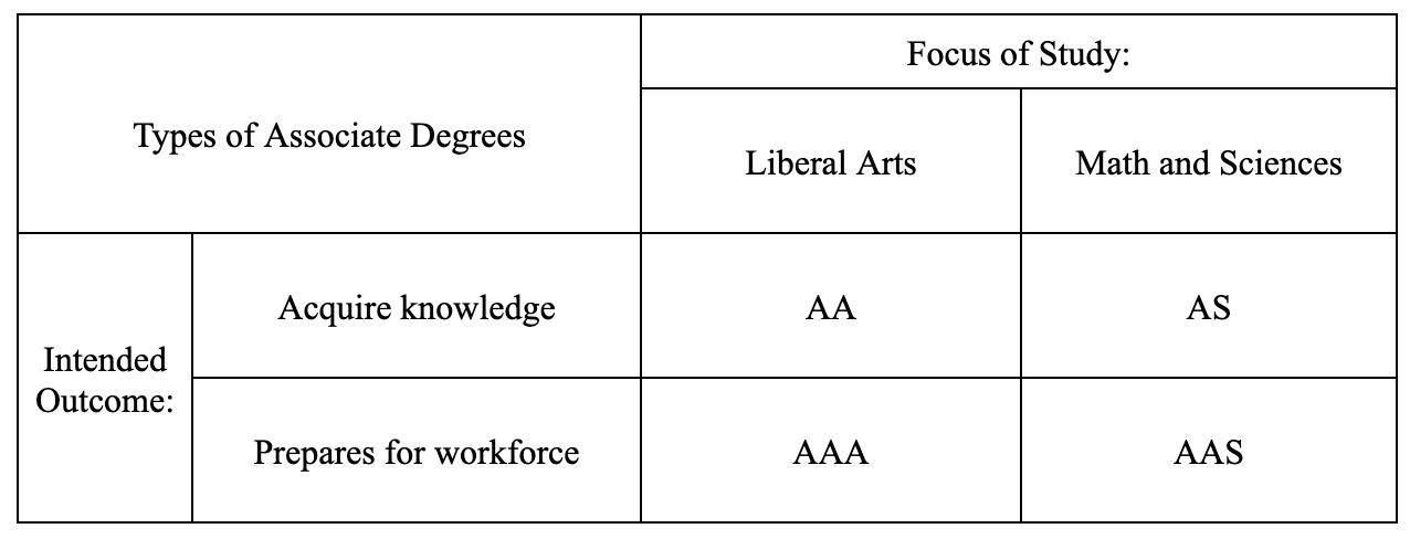 What's an Associate Degree?