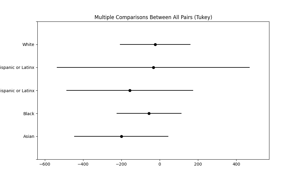 Investigating Racial Bias in AI-Powered Math Assessments