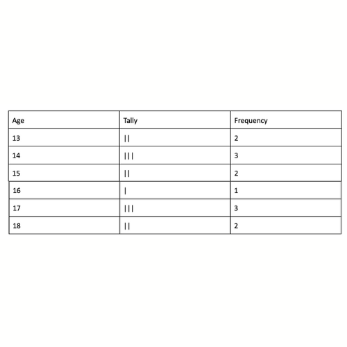 What are Mean, Median, Mode and Range?