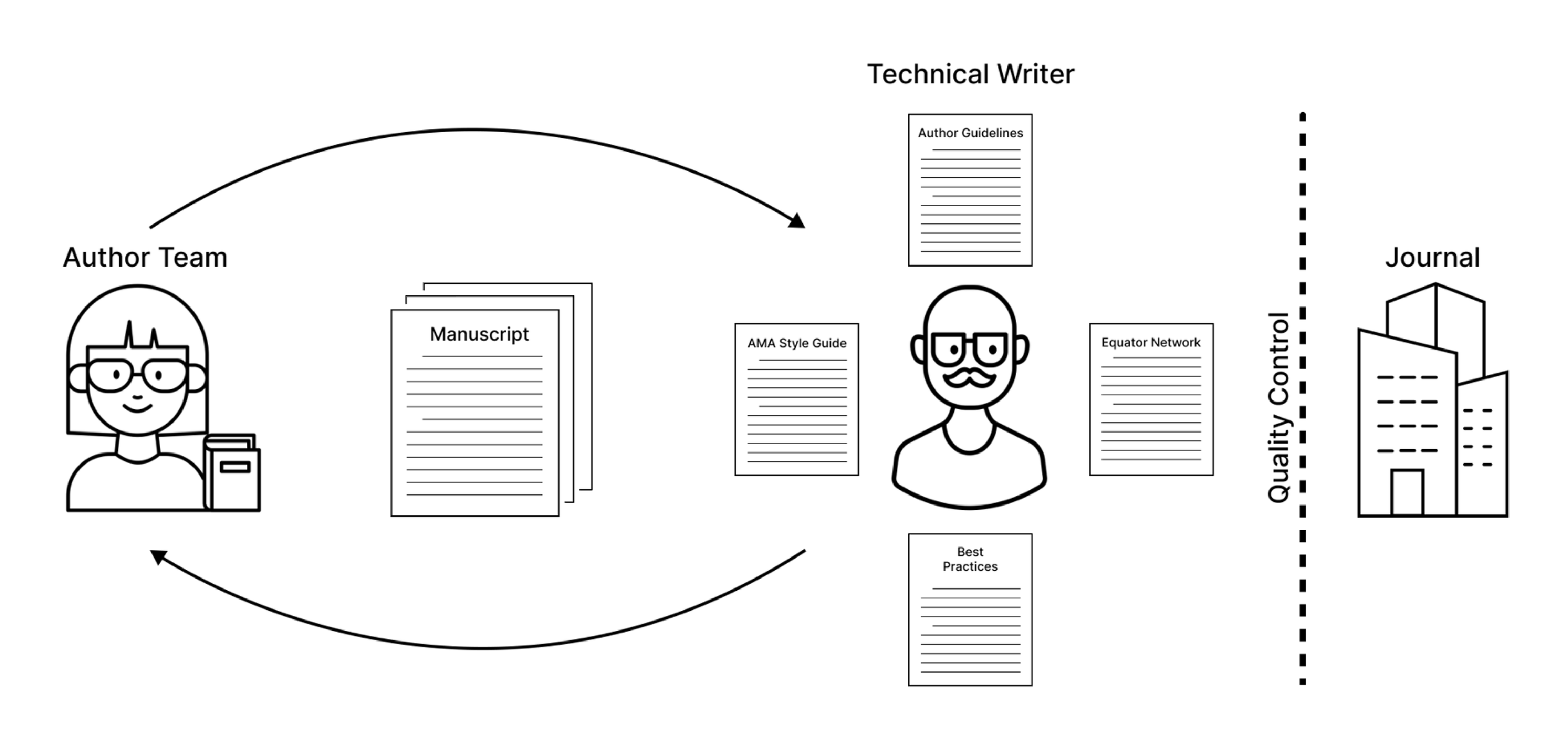 Diagram showing the manuscript review and editing process between an author team and a technical writer, with key documents like manuscript, author guidelines, AMA style guide, best practices, and equator network, leading to journal submission through quality control.