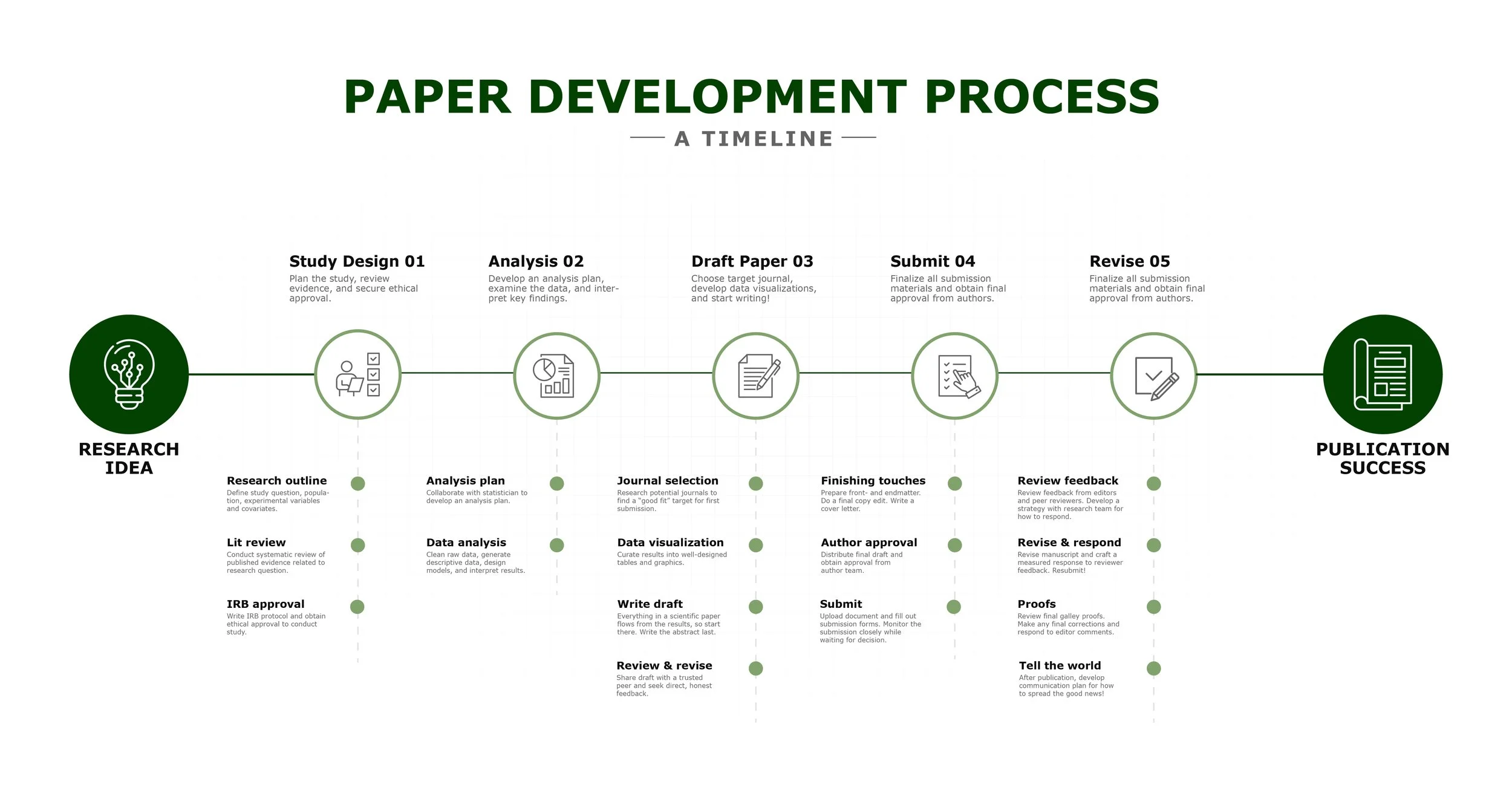 Flowchart illustrating the paper development process from research idea to publication success, with steps including research outline, data analysis, analysis plan, journal selection, data visualization, draft writing, review, and submission, leading to final publication.