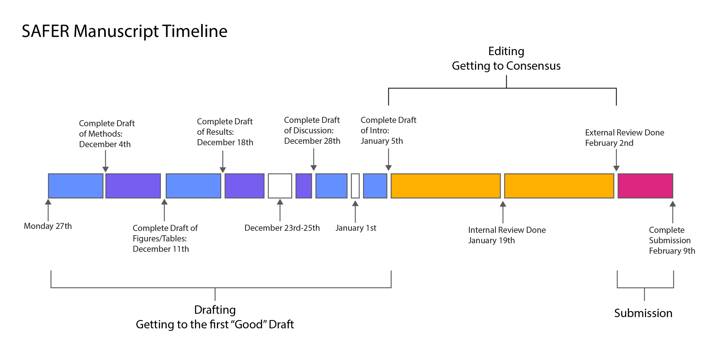 A timeline chart titled "SAFER Manuscript Timeline" shows the process of manuscript drafting and submission with color-coded bars and key dates. The timeline starts with April 27, marked with a blue bar for Monday, and progresses through various stages including drafting, review, editing, getting consensus, internal review, external review, and submission, ending with February 9. Each stage has specific dates and descriptions such as completing drafts, reviews, and submission deadlines.