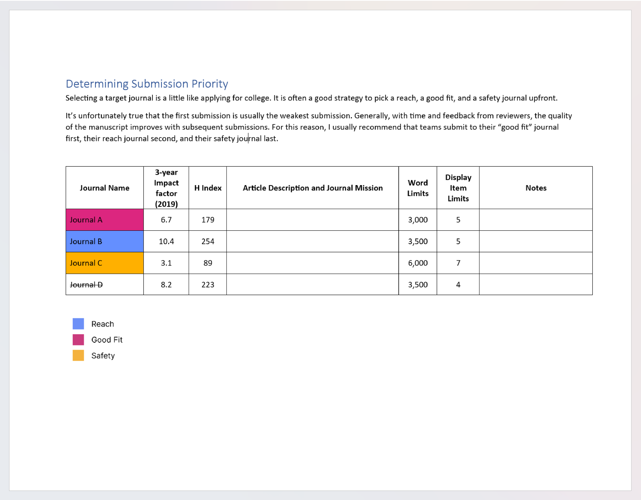 A detailed table comparing various academic journals by impact factor, H index, article description, word limits, display item limits, and notes. The table highlights color-coded categories for reach (blue), good fit (pink), and safety (orange).