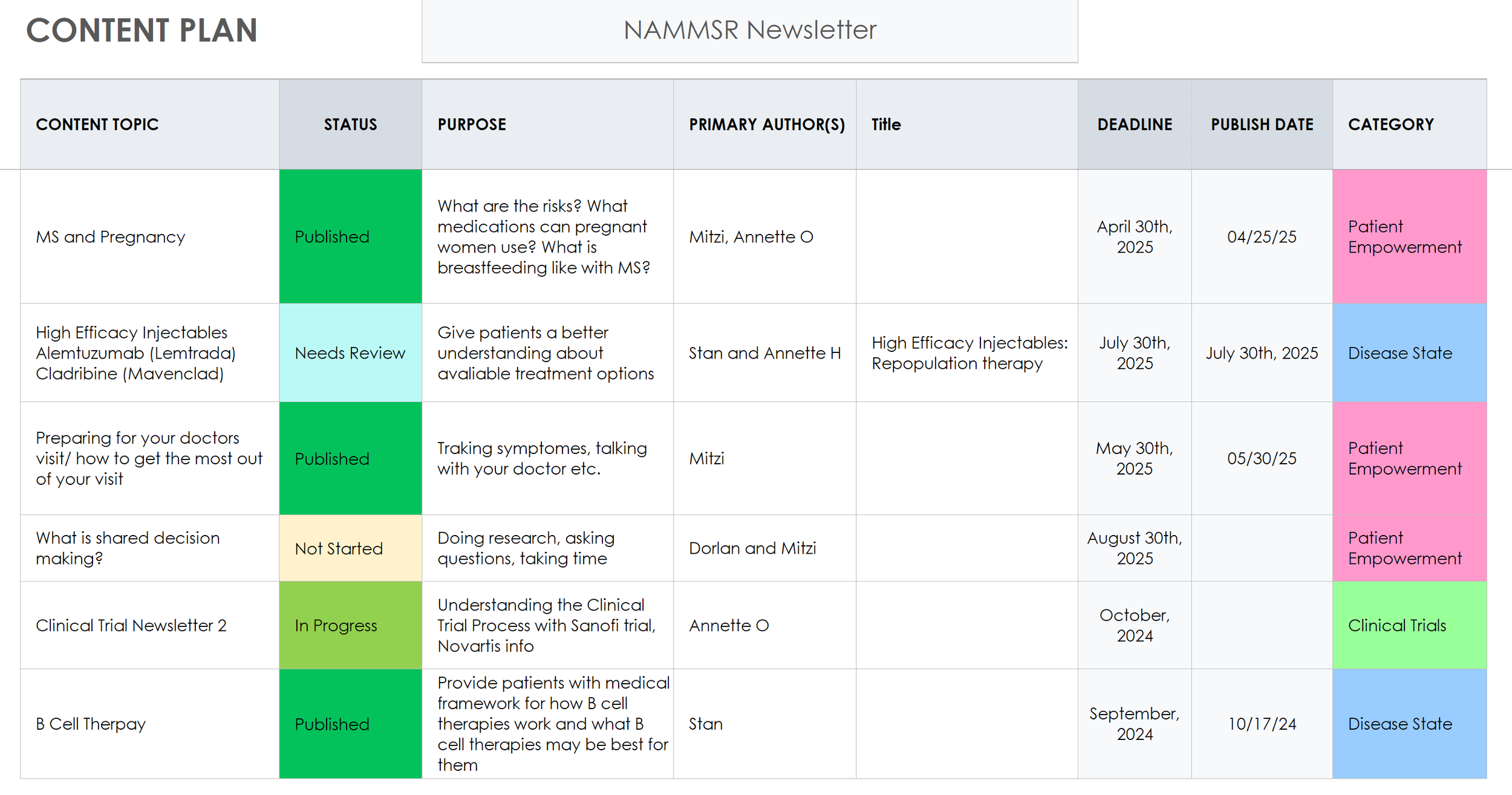A content plan table for a newsletter, listing various topics related to medical and patient empowerment, with their status, purpose, primary authors, titles, deadlines, publish dates, and categories, including statuses like published, needs review, not started, and in progress.