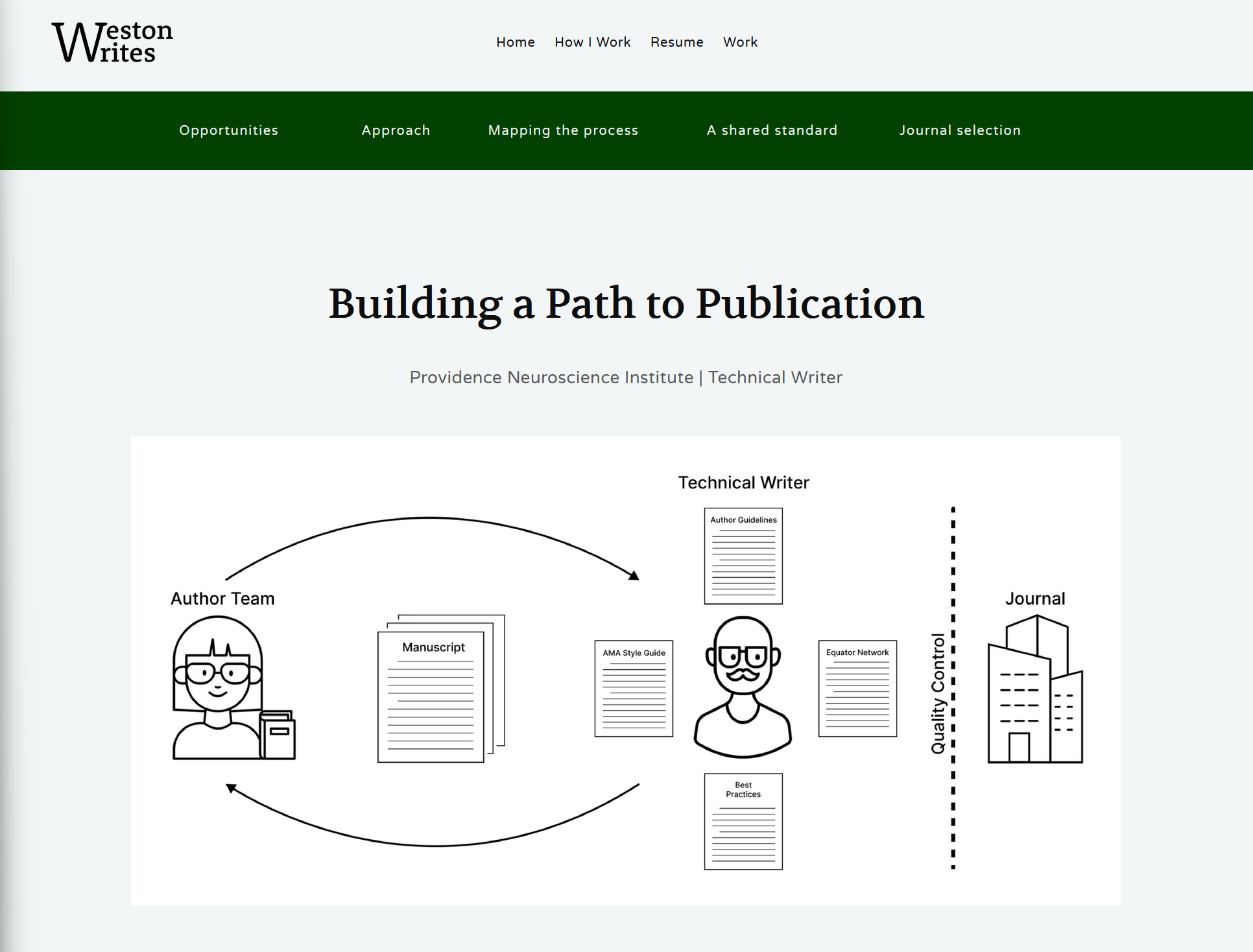Flowchart illustrating the process of building a publication, starting from author team creating a manuscript, then interacting with a technical writer who references guidelines and best practices, and culminating in submission to a journal, with quality control in between.