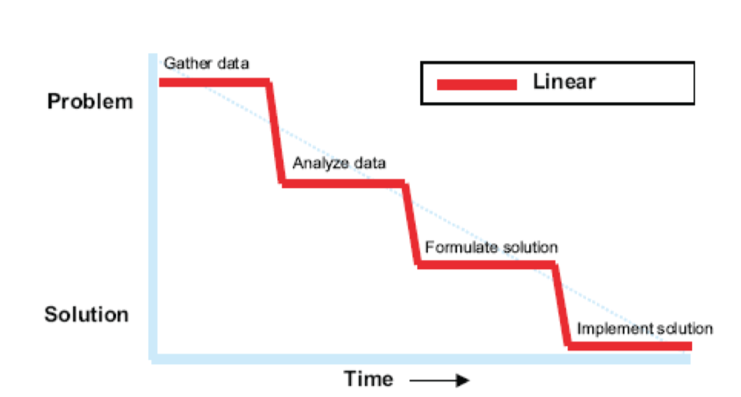 The waterfall model