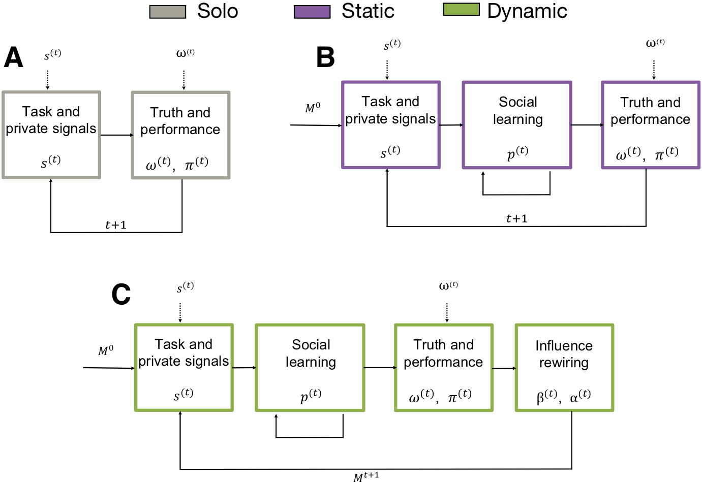 Panel (A) depicts the Solo condition (i.e., no social information) where participants make independent estimates. This condition corresponds to the baseline wisdom of the crowd context. Panel (B) describes the Static network condition (i.e., social learning) where participants engage in a stage of interactive social learning, where they are exposed to the estimates of a fixed set of peers in real time. Panel (C) describes the Dynamic network (i.e., selective social learning) condition that adds the possibility for participants to choose who to follow and be influenced by in the next round.