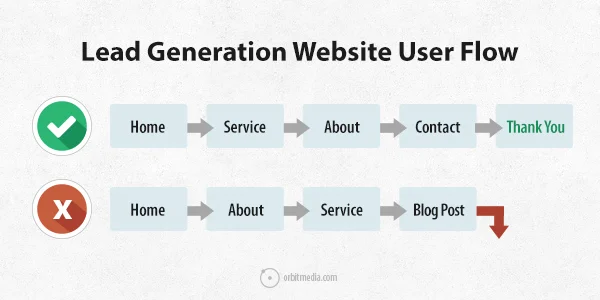 top-paths-lead-gen-flow.jpg