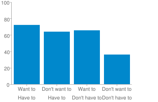 |Have+to|Have+to|Don't+have+to|Don't+have+to&cht=bvg&chs=310x200-9.png