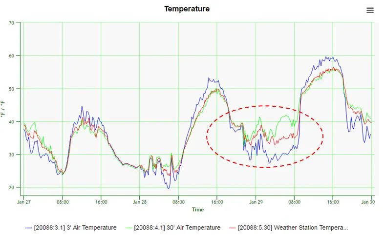 During the night of January 29th (inside the dotted red circle) the temperature at ground level was up to 10 degrees colder than the temperature 11 feet off the ground.
