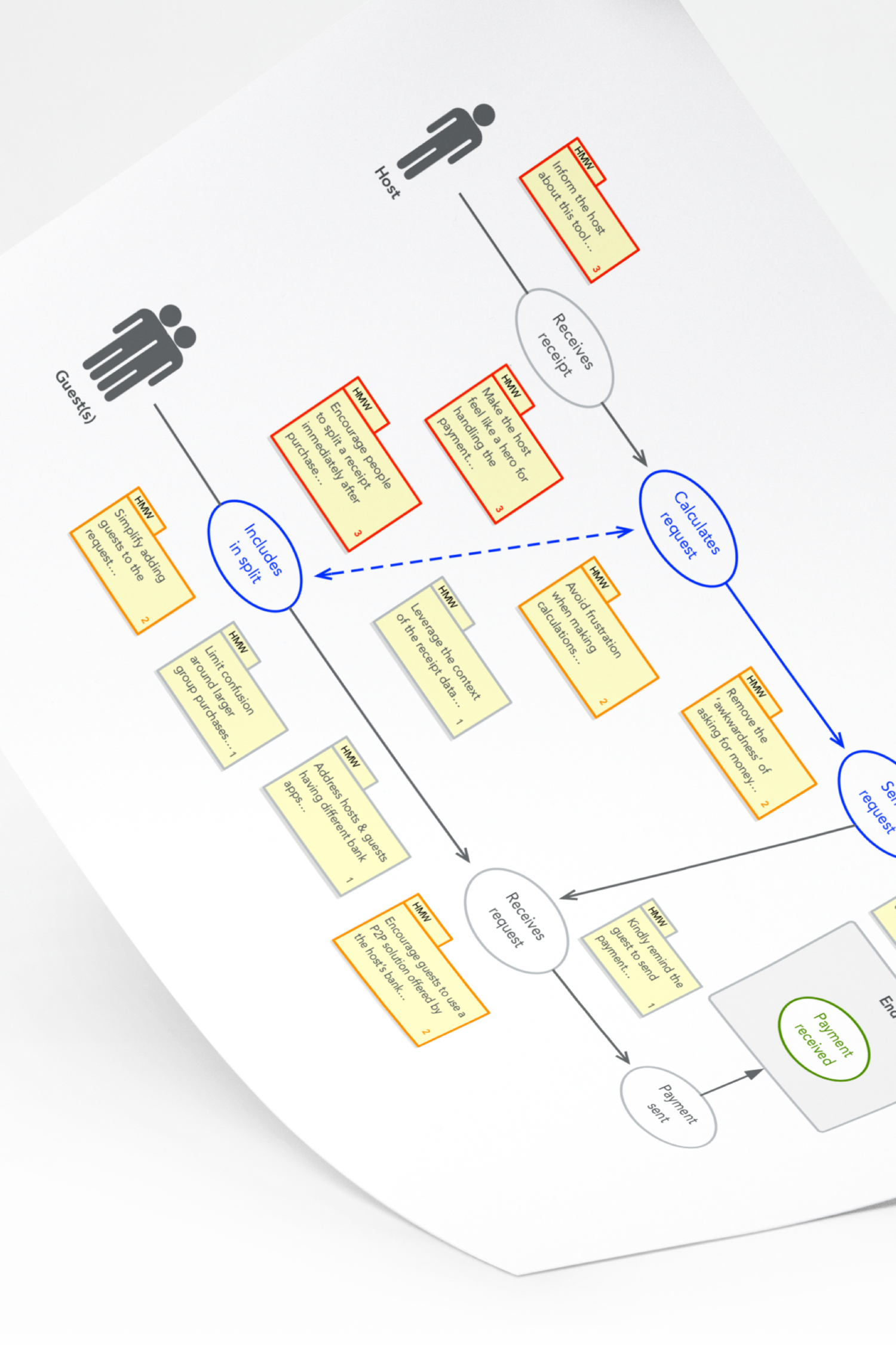 The sprint gives teams a shortcut to learning without building and launching.