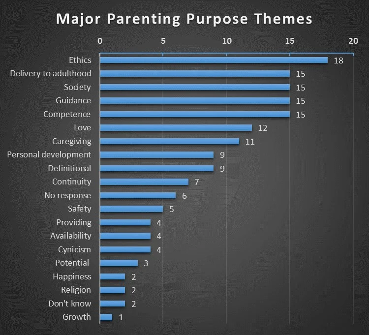 Figure 1. Count of Major Parenting Purpose Themes in 100 Survey Responses
