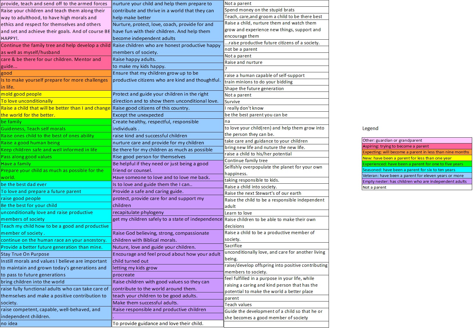 Figure 2. One Hundred Survey Responses Revealing Parenting Purposes