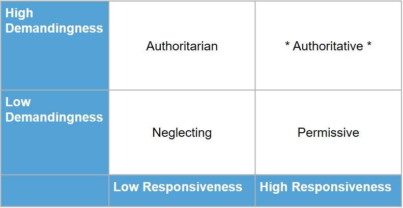 4 Parenting Styles Chart